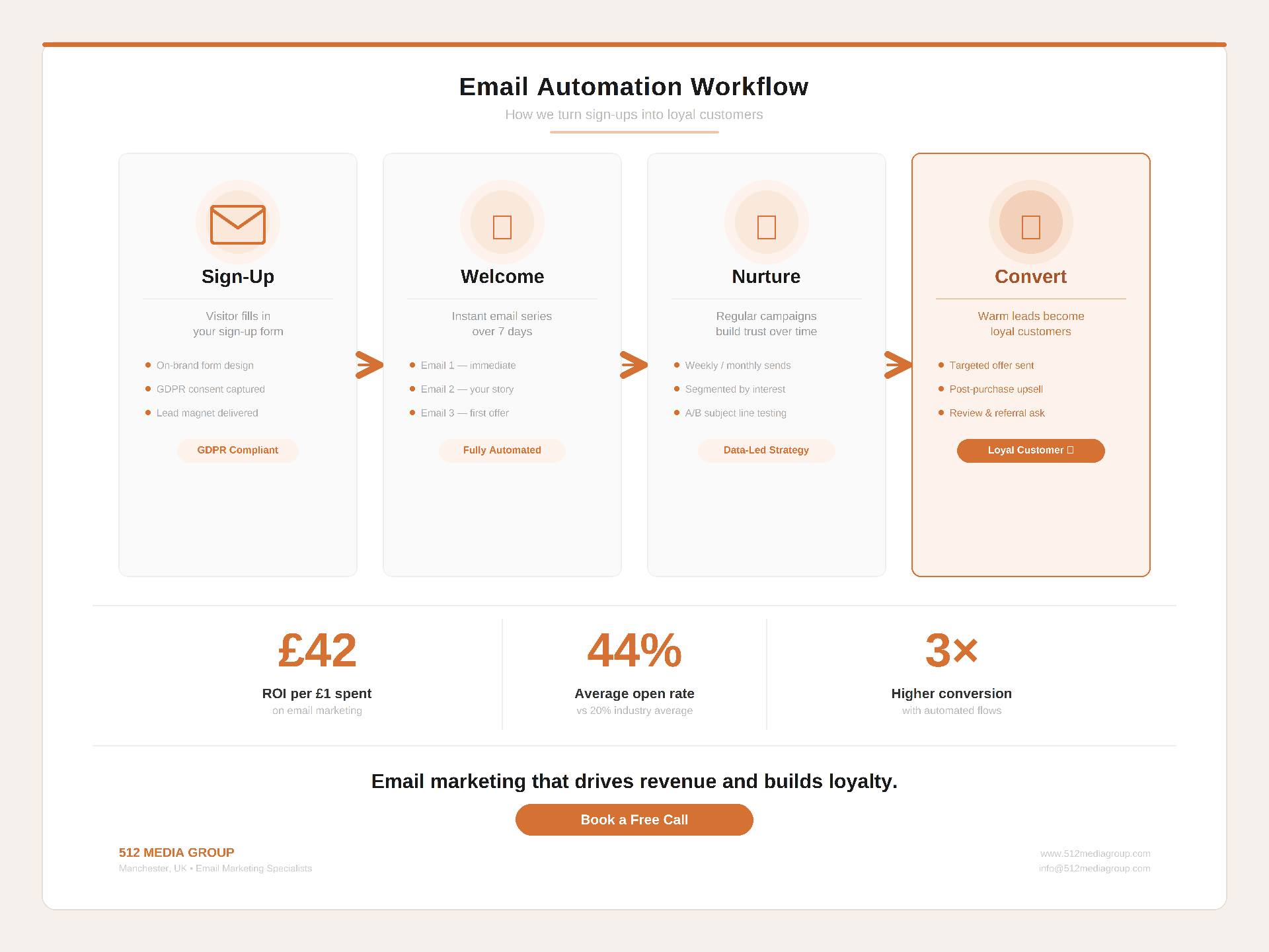 Email Automations