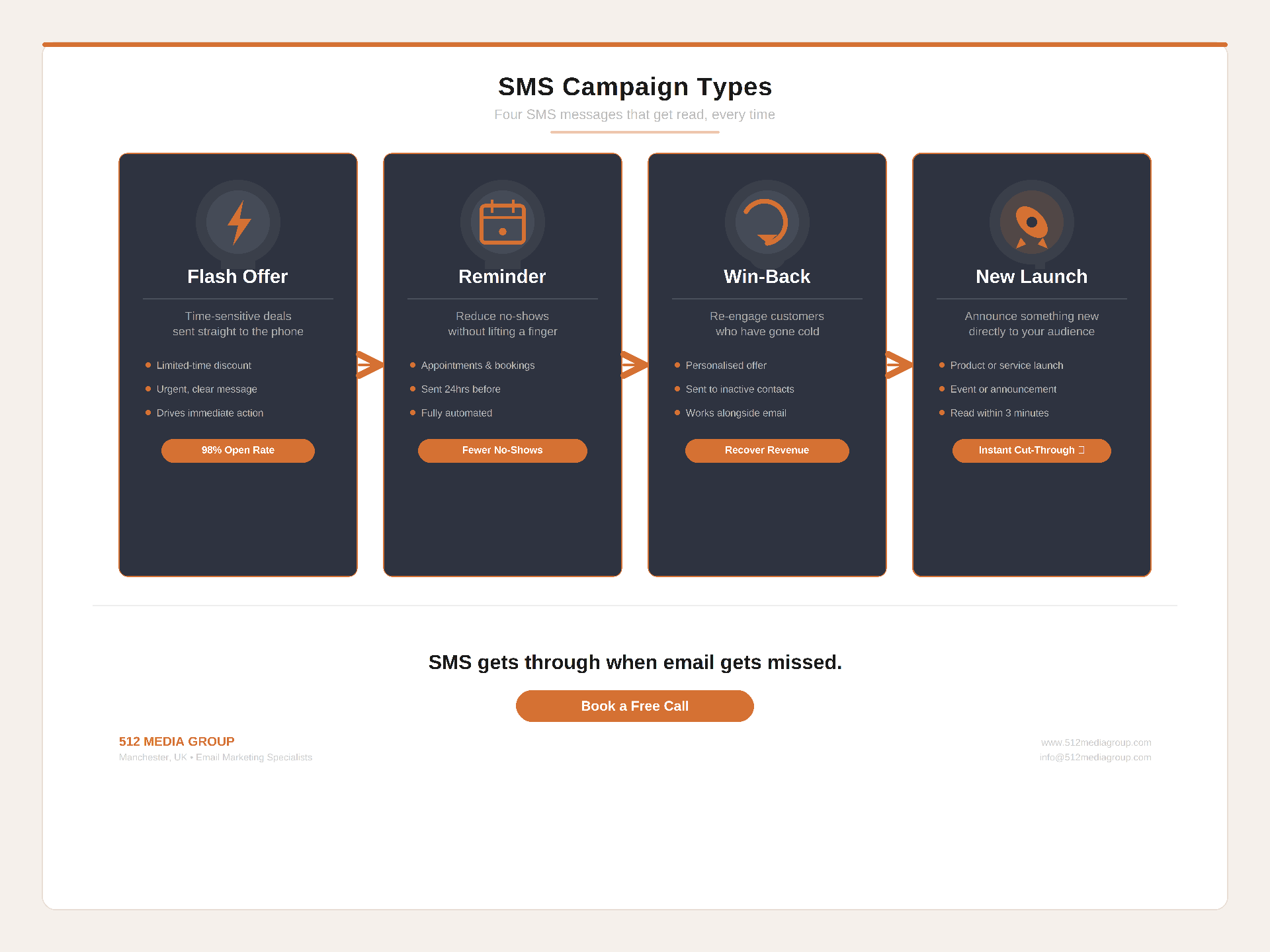 SMS Campaigns